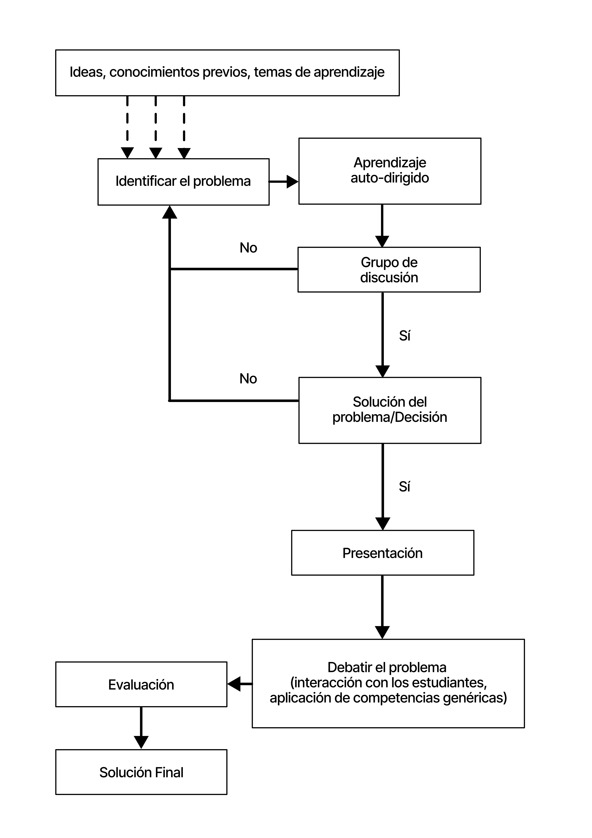 diagrama de flujo ABP diagrama de flujo ABP