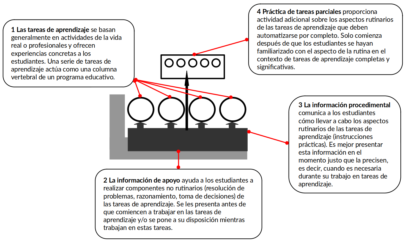 componentes 4C/ID