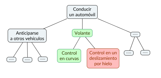 habilidades constitutivas